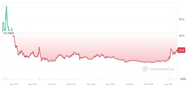 coinmarketcap grafico