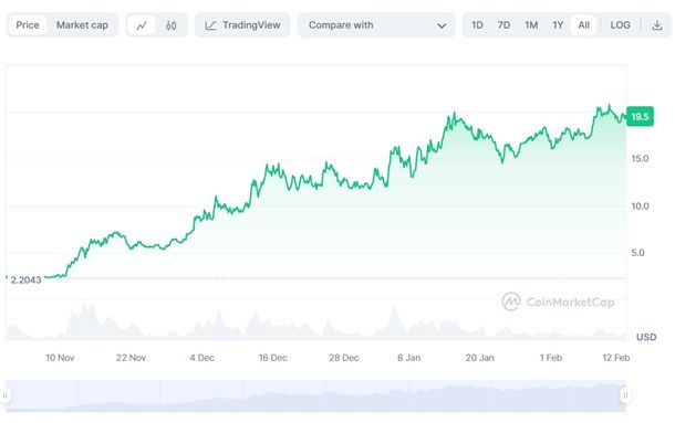 coinmarketcap grafico 