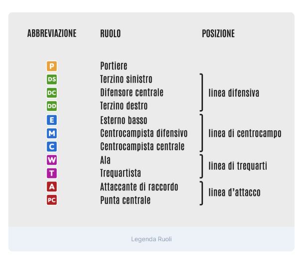 Fantacalcio Mantra come funziona ruoli