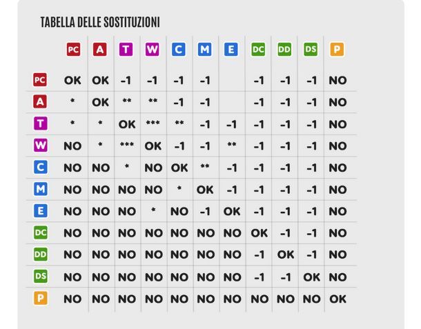 Fantacalcio Mantra come funziona tabella sostituzioni