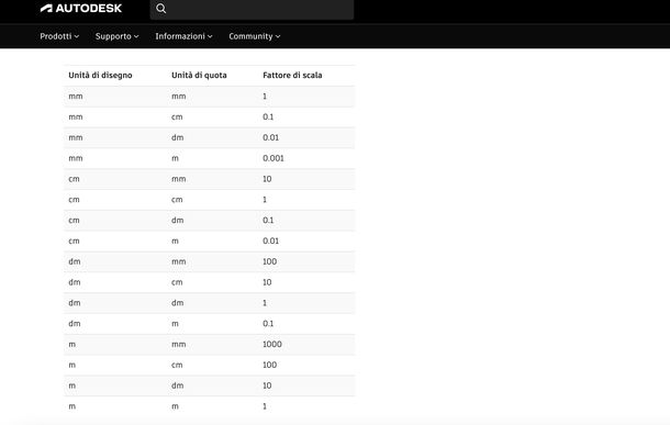 Tabella di conversione delle quote di AutoCAD