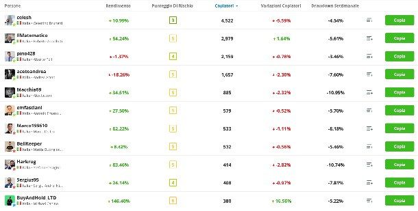 Migliori trader italiani per Copy Trading