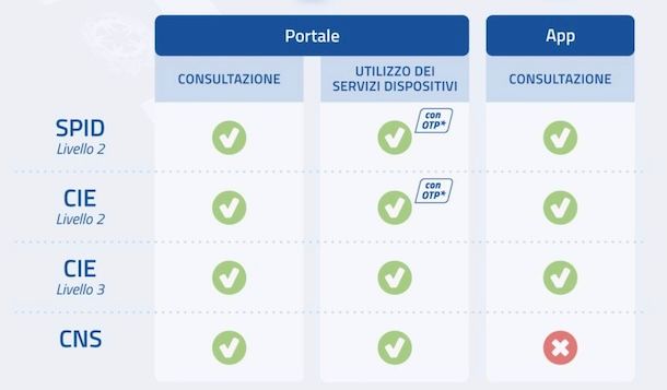 Modalità d'accesso a NoiPA