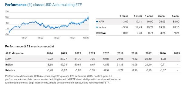 Confronto ETF con indice di mercato
