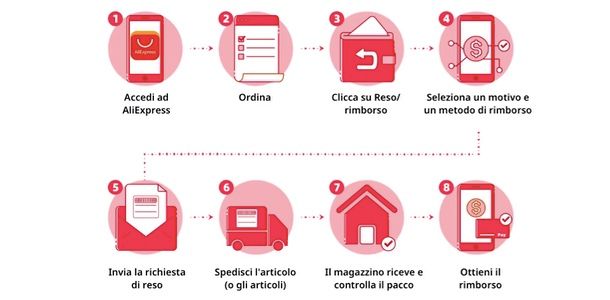 AliExpress resi e rimborsi