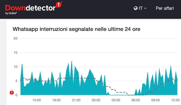 Stato dei server WhatsApp