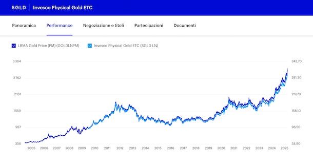 ETC oro fisico