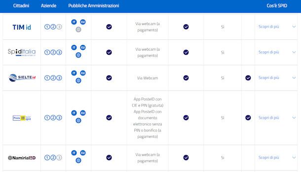 Come ottenere lo SPID con altri provider