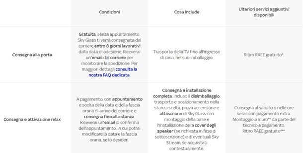 Due modalità di consegna di Sky Glass