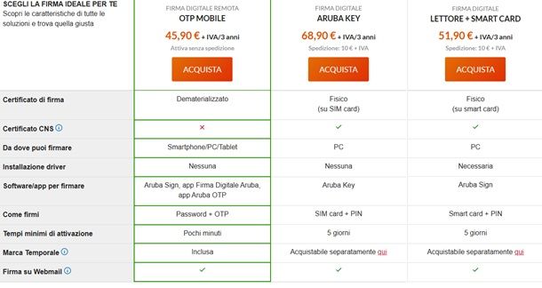 Tabella riepilogativa dei costi delle firme digitali Aruba