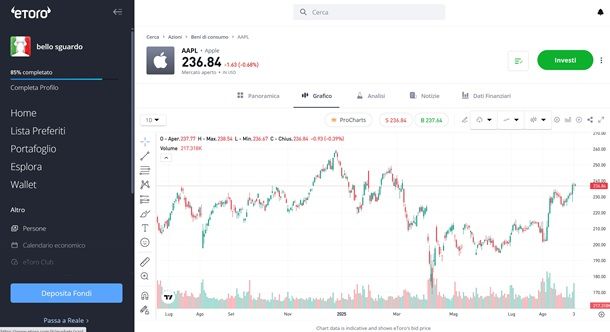 etoro grafico