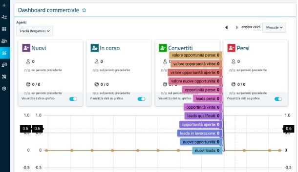 Monitorare le metriche chiave