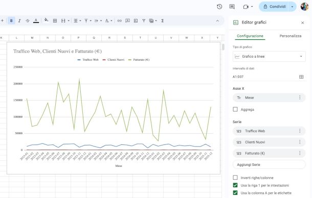 esempio di grafico a linee su Google Fogli