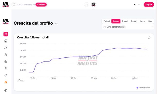 grafico crescita organica profilo Instagram