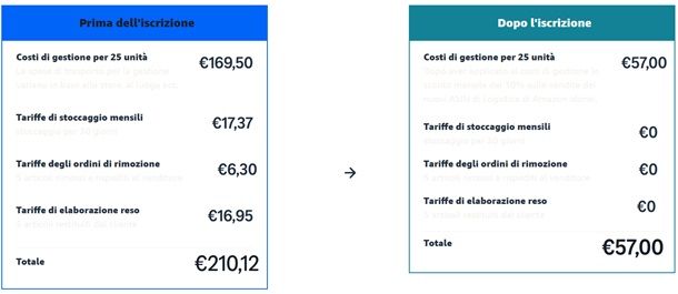 iscrizione amazon fba