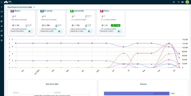 Dashboard commerciale
