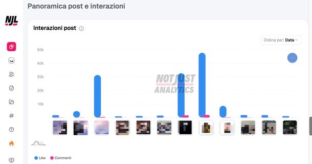 Analisi like e commenti post Not Just Analytics
