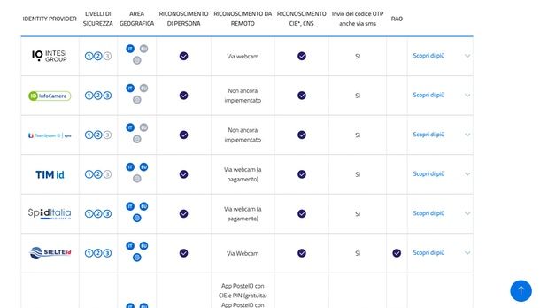 tabella provider SPID