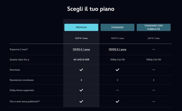 Piani abbonamento Disney+
