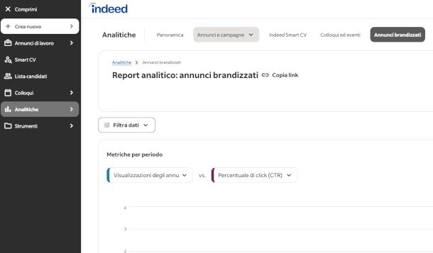 dashboard  Indeed per aziende