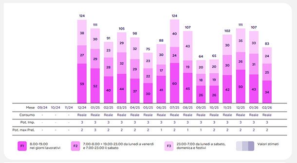 Fasce orarie bolletta luce
