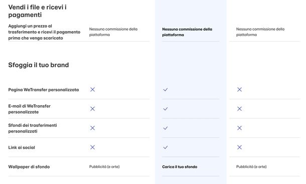 WeTransfer prezzi abbonamenti