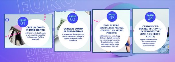 Come funziona l'euro digitale