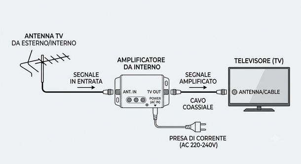 collegamento amplificatore antenna TV da interno