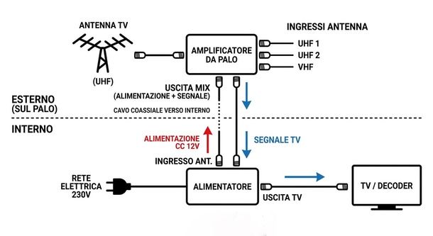 amplificatore antenna TV da palo collegamento