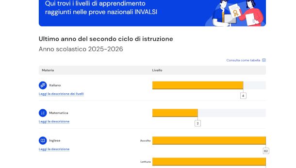 Risultati prove INVALSI su piattaforma Unica
