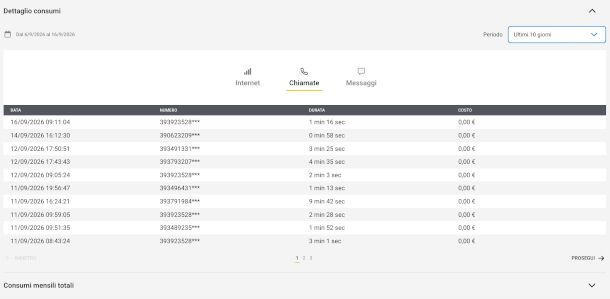 visualizzazione traffico su sito Fastwb