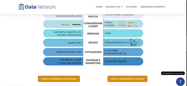 gate network